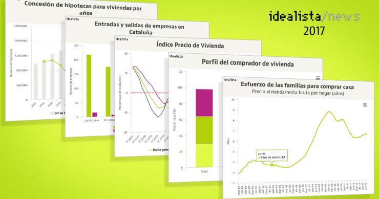 7 gráficos que recapitulan la normalización del mercado de la vivienda