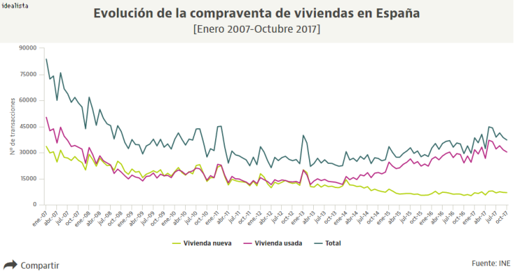 La compraventa de viviendas se modera en el mes del referéndum catalán