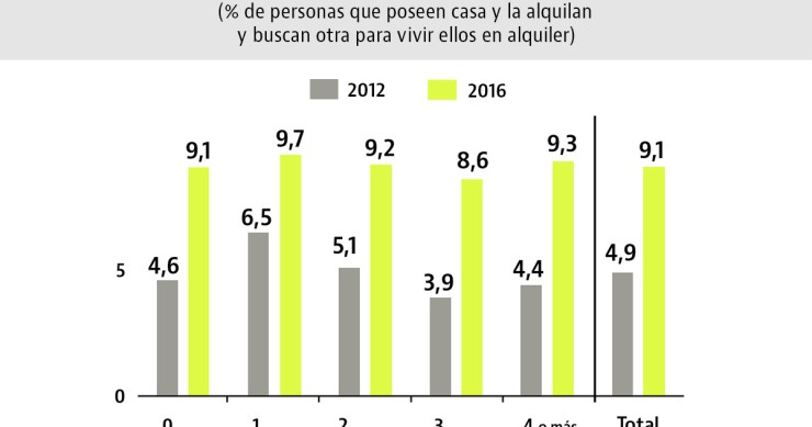 Imagen del día: suben aquellos propietarios que también alquilan
