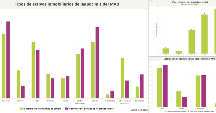 Cinco gráficos para entender cómo es el negocio de las socimis en España