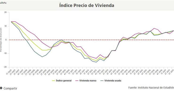El precio de la vivienda vuelve a subidas precrisis: se encarece un 6,7% entre junio y septiembre