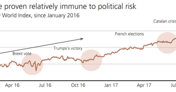 Imagen del día: los mercados se mantienen inmunes al riesgo político