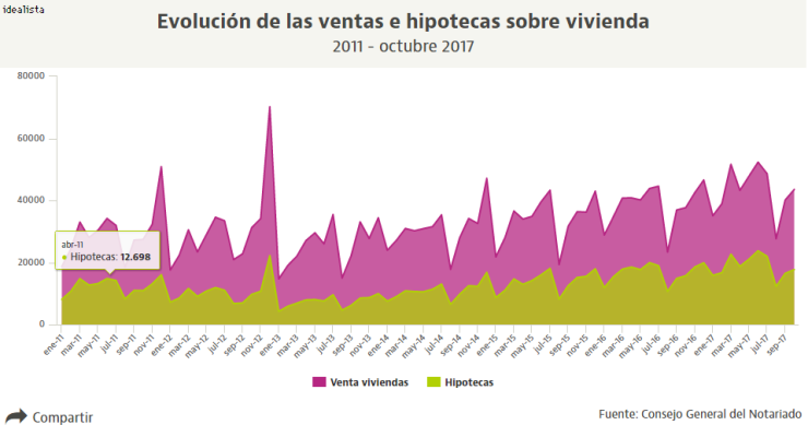 El precio de la vivienda vuelve a moderarse: cae un 1% en octubre, según los notarios