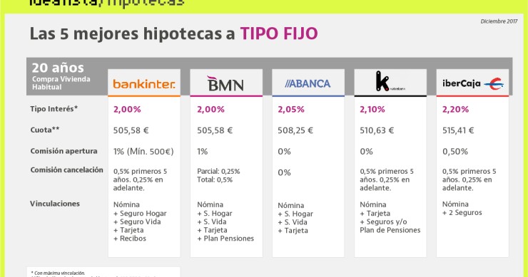 Las mejores hipotecas fijas a 20 años que puedes encontrar antes de que acabe 2017