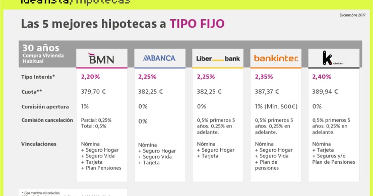 Así acabarán el año las mejores hipotecas fijas a 30 años que hay en el mercado