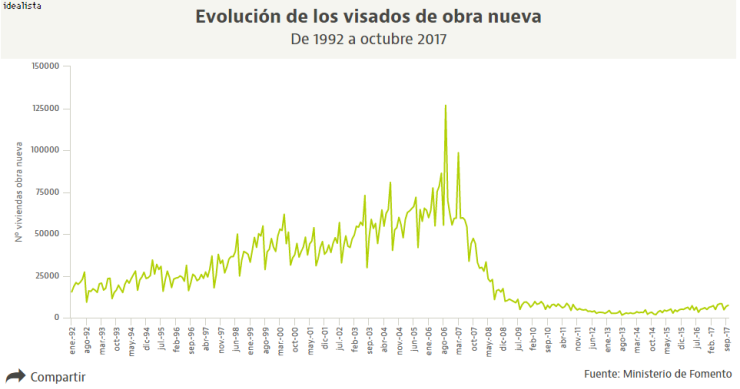 El buen dato de obra nueva de octubre pone los 80.000 visados anuales en bandeja