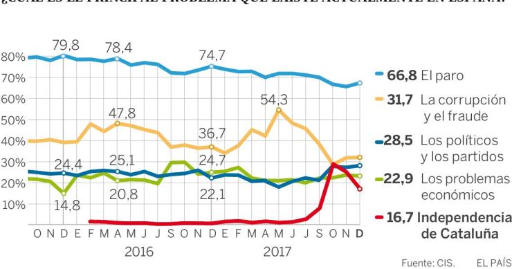 Imagen del día: Las principales preocupaciones de los españoles