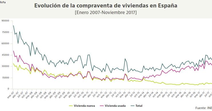 La compraventa de viviendas subió en noviembre y 2017 enfila máximos desde el estallido de la crisis
