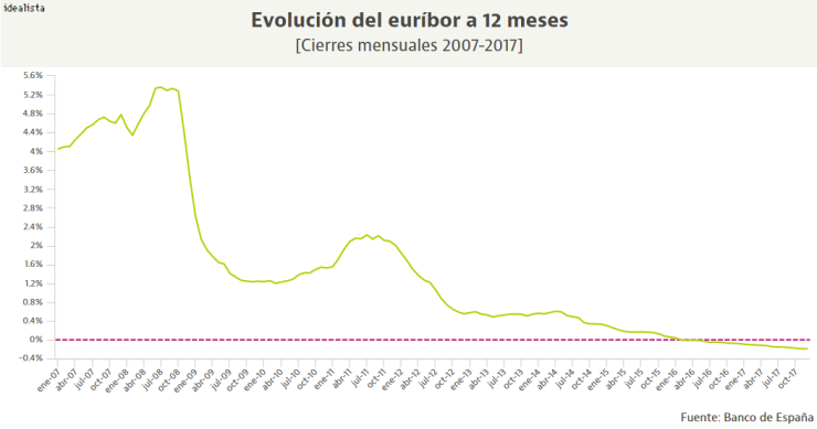 El euríbor estrena 2018 en mínimos históricos