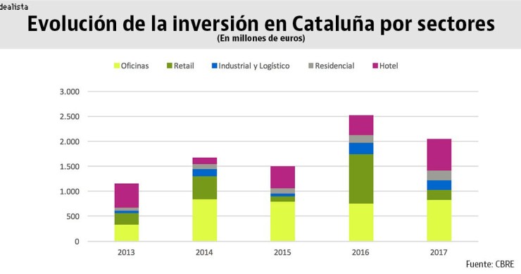 CBRE: La inversión inmobiliaria en Cataluña cayó un 17% durante el año pasado