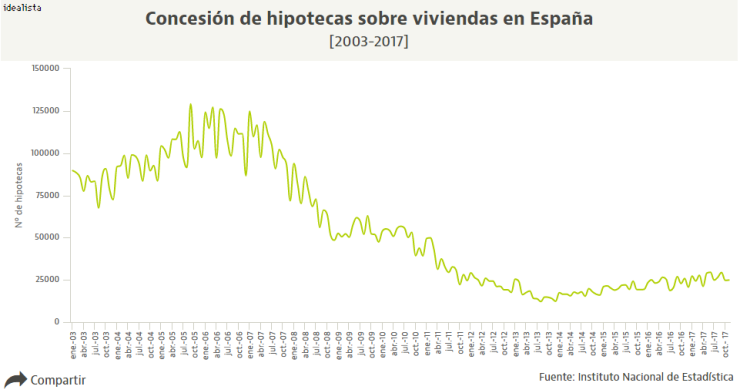 La concesión de hipotecas se frena con una caída del 3,7% en noviembre