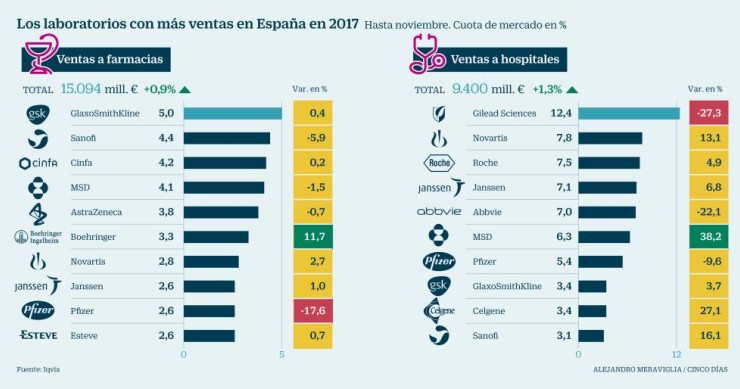 Imagen del día: Los laboratorios que más venden a farmacias y hospitales en España