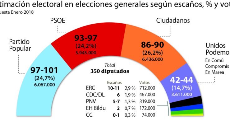 Imagen del día: Ciudadanos, el partido más votado si hubiera elecciones generales