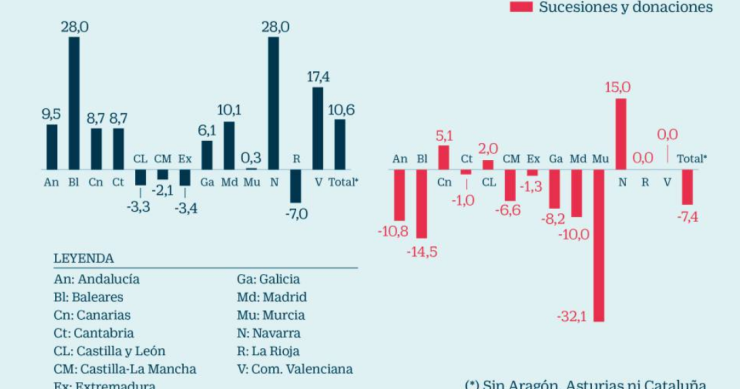 Imagen del día: los ingresos de las CCAA por Transmisiones y Sucesiones previstos en 2018