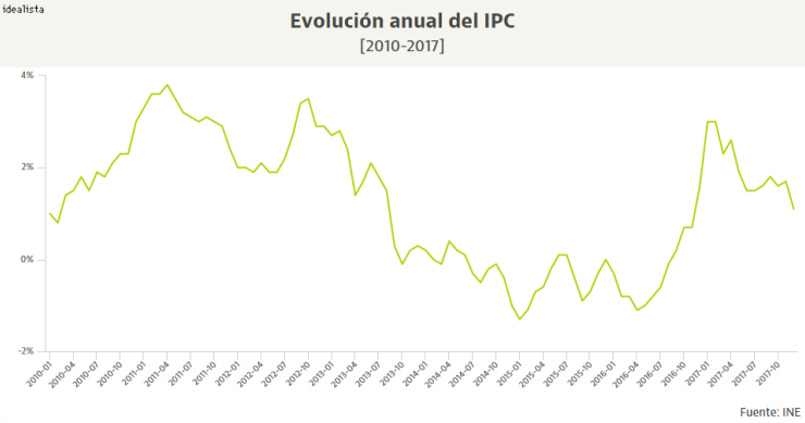 Imagen del día: el IPC cerró 2017 en mínimos del año