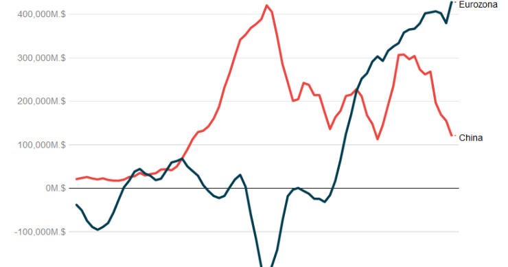 Imagen del día: el superávit exterior de Europa bate récord