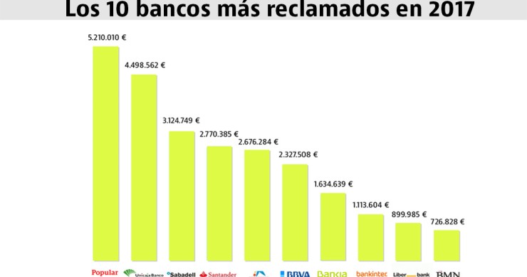 Estos son los 10 bancos más reclamados en 2017 por las cláusulas abusivas de las hipotecas