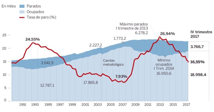 Imagen del día: Cómo ha evolucionado el mercado laboral desde los 90