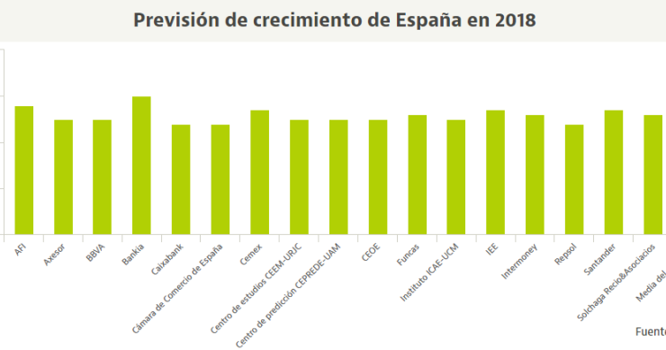Bankia, el más optimista del mercado: cree que la economía española subirá este año otro 3%