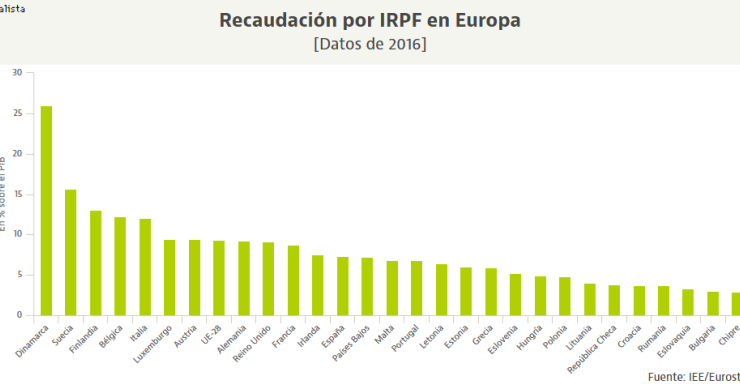 España recauda menos con el IRPF que los principales países europeos 