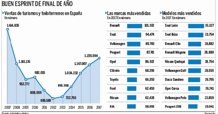 Imagen del día: los coches que más se venden en España