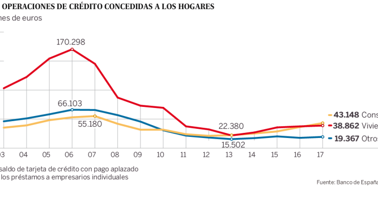 Imagen del día: La banca vuelve a conceder más créditos al consumo que hipotecas