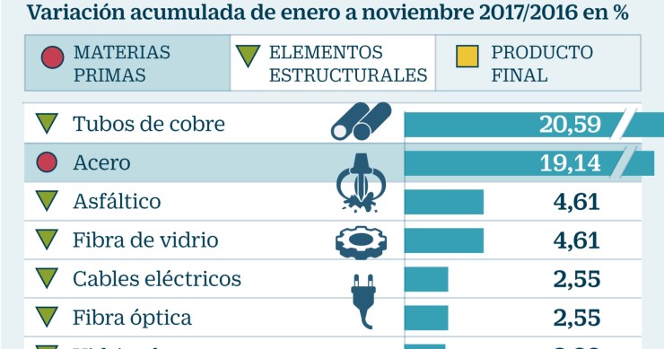 Imagen del día: Cobre y acero, los materiales de construcción que más se encarecen