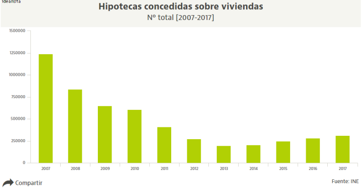 En 2017 se firmaron casi 311.000 hipotecas, la cifra más alta en seis años