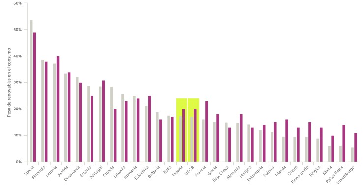 Las grandes economías europeas suspenden en el consumo de energía verde