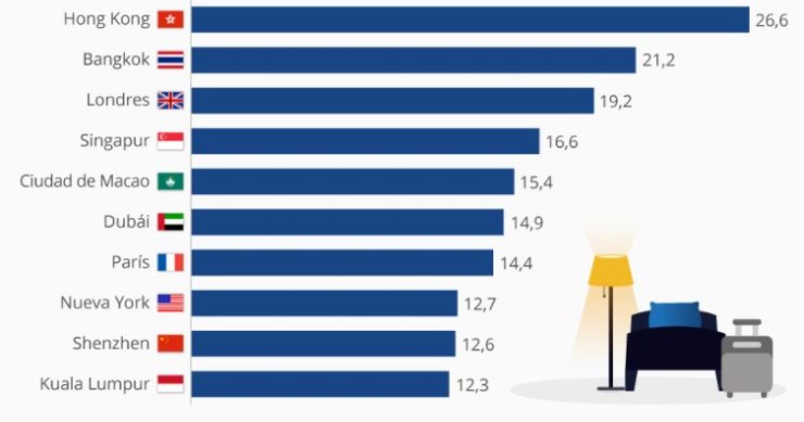 Imagen del día: Asia domina el top 10 de ciudades más visitadas