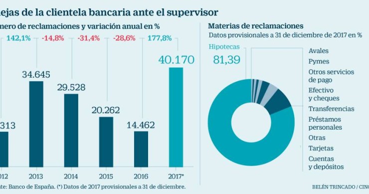 Imagen del día: El 81% de las quejas al Banco de España fueron sobre hipotecas