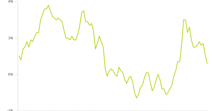 Imagen del día: la inflación cierra enero en mínimos de casi año y medio
