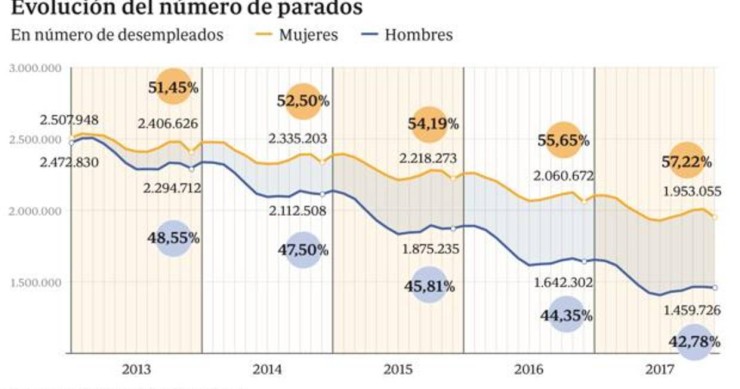 Imagen del día: El porcentaje de mujeres en el paro aumenta durante la recuperación económica