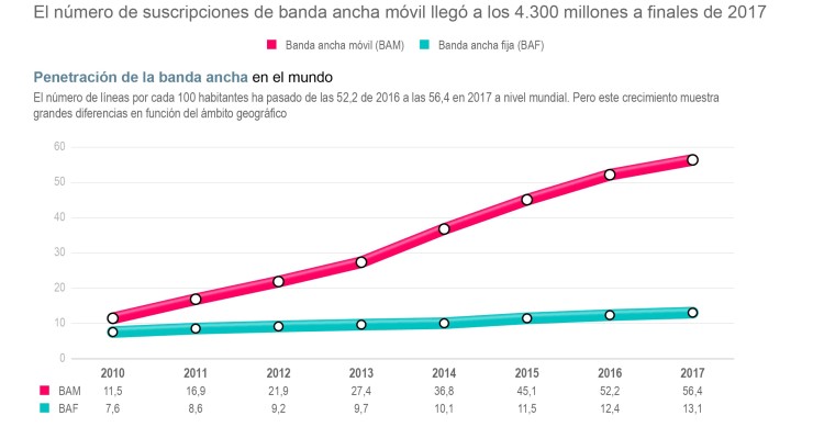 Imagen del día: La banda ancha se expande por el mundo