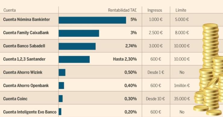 Imagen del día: las condiciones de las mejores cuentas del mercado