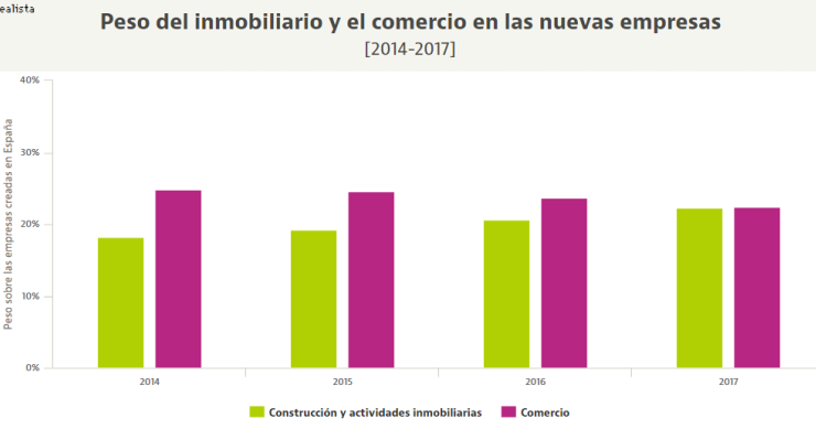 El ladrillo gana tracción en la creación de nuevas empresas y ya pisa los talones al comercio