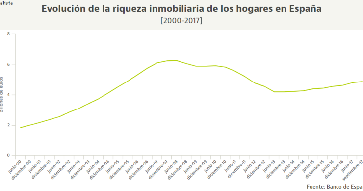 Las familias tienen casi 5 billones de euros en viviendas: así ha cambiado la riqueza inmobiliaria