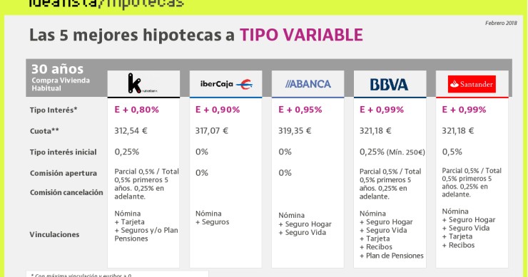 La letra pequeña de las cinco mejores hipotecas variables que hay ahora en el mercado