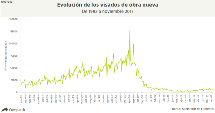 La concesión de visados acumula una subida del 26,7% hasta noviembre