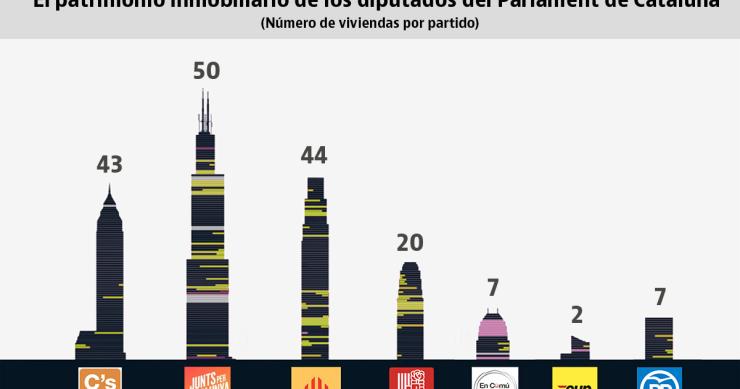 El patrimonio y las deudas del Parlament: 173 casas, 86 hipotecas y 35 diputados sin propiedades