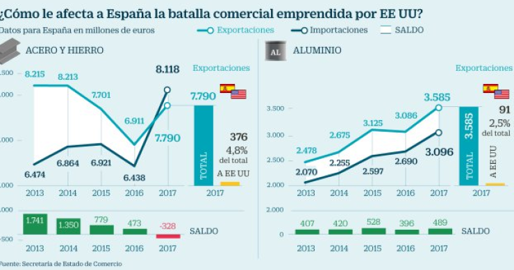Imagen del día: 7.700 millones en el aire para España por las políticas de Trump