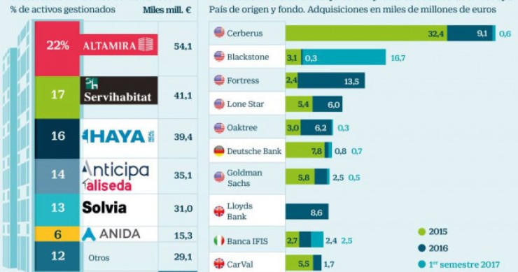 La banca saca al mercado más de 30.000 millones en carteras inmobiliarias