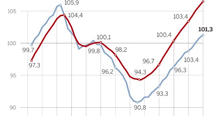 Imagen del día: el consumo de los hogares repunta, pero sigue por debajo de los niveles precrisis