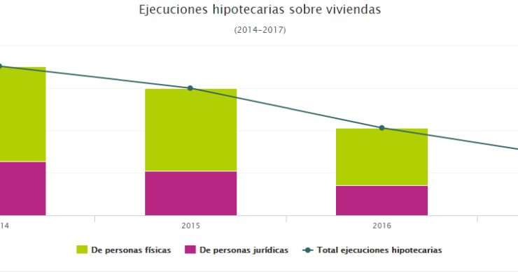 Seis de cada 10 ejecuciones hipotecarias proceden de préstamos concedidos en plena burbuja