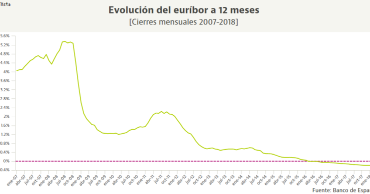 El euríbor retoma la senda de las caídas y cierra febrero con un nuevo mínimo histórico