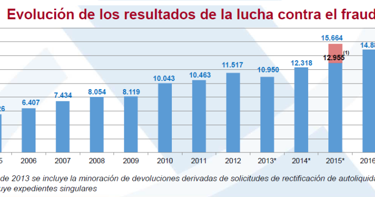 Imagen del día: cuánto ha recaudado Hacienda luchando contra el fraude fiscal