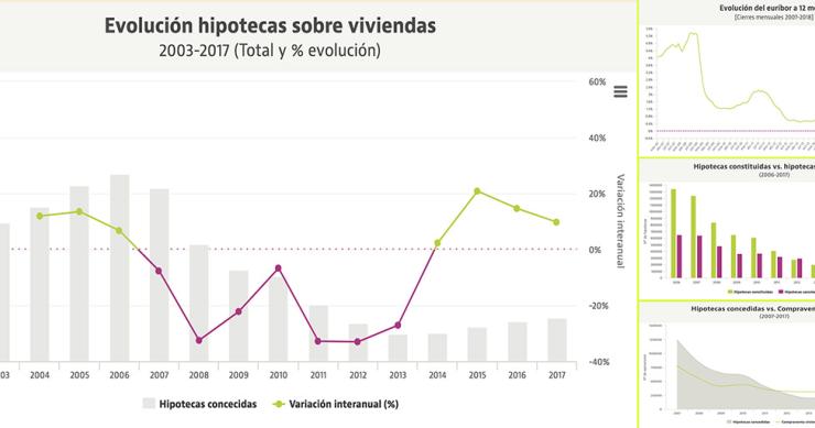 Siete gráficos imprescindibles para entender la evolución de las hipotecas en la última década