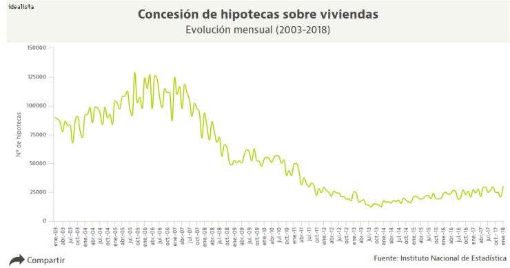 La concesión de hipotecas sube a máximos de siete años al calor de las compraventas