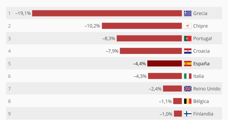 Imagen del día: Los sueldos se reducen más de un 4% en España desde 2010