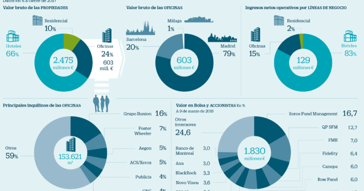 Imagen del día: Así es cómo la cartera de Hispania se transforma hacia una plataforma hotelera